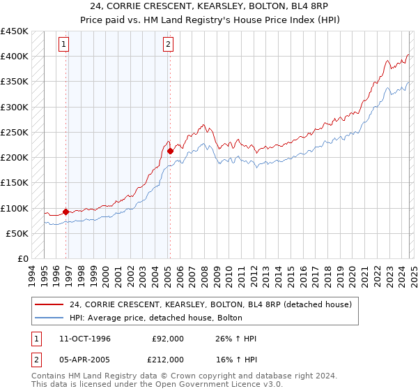 24, CORRIE CRESCENT, KEARSLEY, BOLTON, BL4 8RP: Price paid vs HM Land Registry's House Price Index