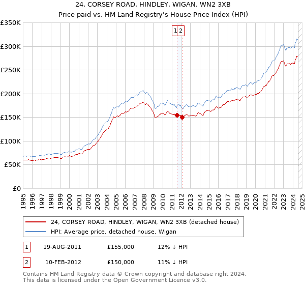 24, CORSEY ROAD, HINDLEY, WIGAN, WN2 3XB: Price paid vs HM Land Registry's House Price Index