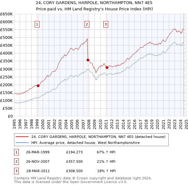 24, CORY GARDENS, HARPOLE, NORTHAMPTON, NN7 4ES: Price paid vs HM Land Registry's House Price Index