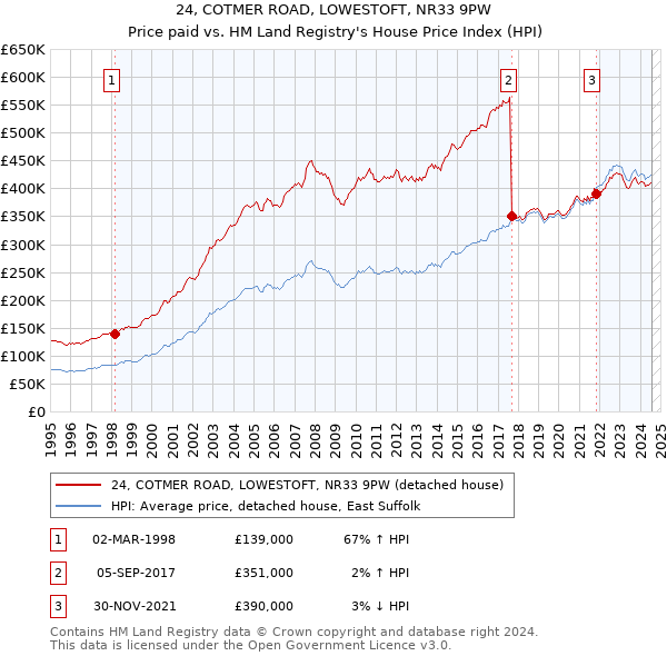 24, COTMER ROAD, LOWESTOFT, NR33 9PW: Price paid vs HM Land Registry's House Price Index