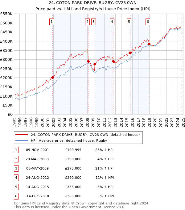 24, COTON PARK DRIVE, RUGBY, CV23 0WN: Price paid vs HM Land Registry's House Price Index