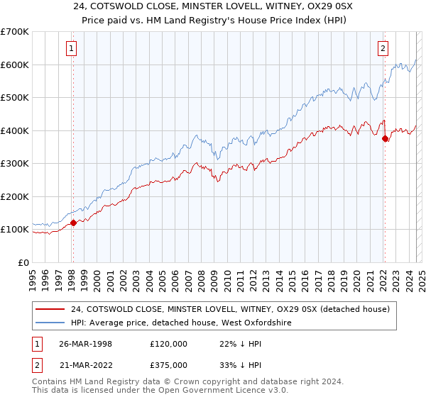 24, COTSWOLD CLOSE, MINSTER LOVELL, WITNEY, OX29 0SX: Price paid vs HM Land Registry's House Price Index