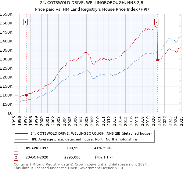 24, COTSWOLD DRIVE, WELLINGBOROUGH, NN8 2JB: Price paid vs HM Land Registry's House Price Index