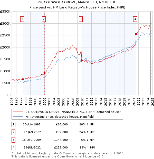 24, COTSWOLD GROVE, MANSFIELD, NG18 3HH: Price paid vs HM Land Registry's House Price Index