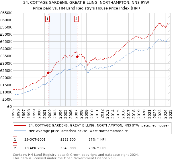 24, COTTAGE GARDENS, GREAT BILLING, NORTHAMPTON, NN3 9YW: Price paid vs HM Land Registry's House Price Index