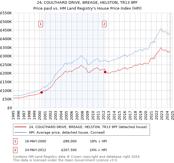 24, COULTHARD DRIVE, BREAGE, HELSTON, TR13 9PF: Price paid vs HM Land Registry's House Price Index