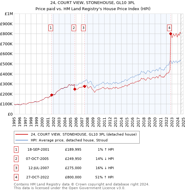 24, COURT VIEW, STONEHOUSE, GL10 3PL: Price paid vs HM Land Registry's House Price Index