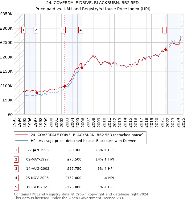 24, COVERDALE DRIVE, BLACKBURN, BB2 5ED: Price paid vs HM Land Registry's House Price Index