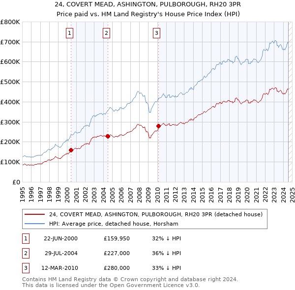 24, COVERT MEAD, ASHINGTON, PULBOROUGH, RH20 3PR: Price paid vs HM Land Registry's House Price Index