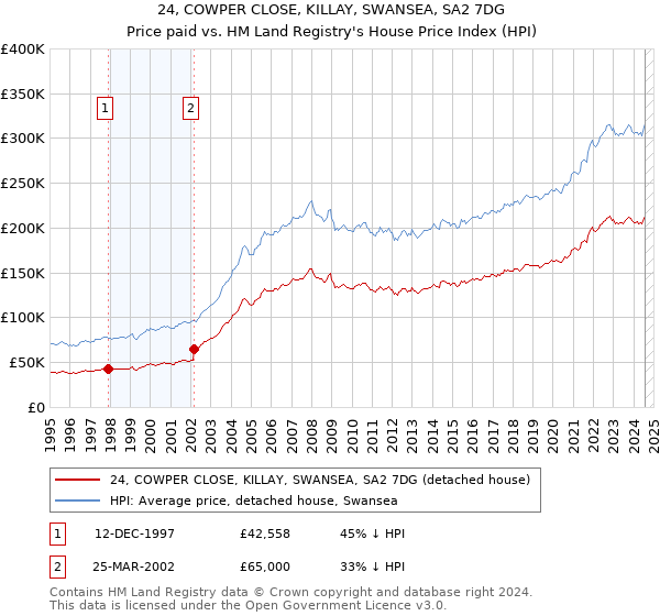 24, COWPER CLOSE, KILLAY, SWANSEA, SA2 7DG: Price paid vs HM Land Registry's House Price Index