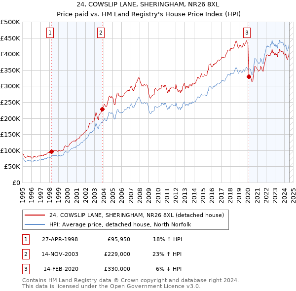 24, COWSLIP LANE, SHERINGHAM, NR26 8XL: Price paid vs HM Land Registry's House Price Index