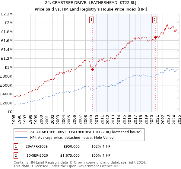 24, CRABTREE DRIVE, LEATHERHEAD, KT22 8LJ: Price paid vs HM Land Registry's House Price Index