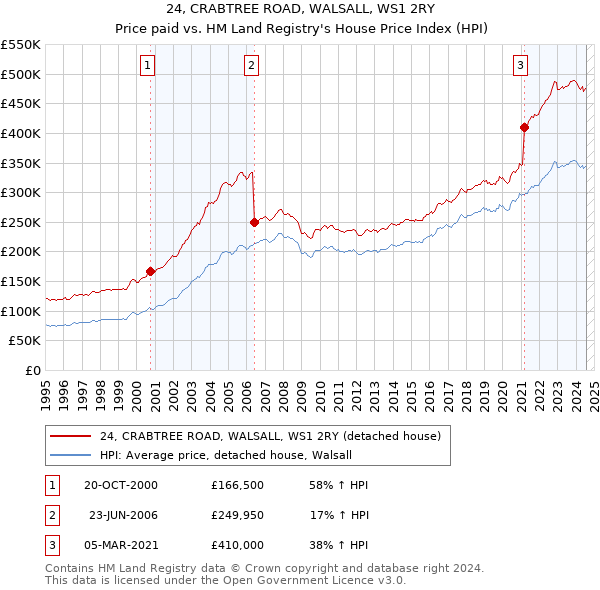 24, CRABTREE ROAD, WALSALL, WS1 2RY: Price paid vs HM Land Registry's House Price Index