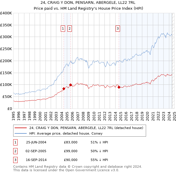 24, CRAIG Y DON, PENSARN, ABERGELE, LL22 7RL: Price paid vs HM Land Registry's House Price Index