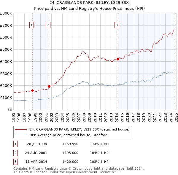 24, CRAIGLANDS PARK, ILKLEY, LS29 8SX: Price paid vs HM Land Registry's House Price Index