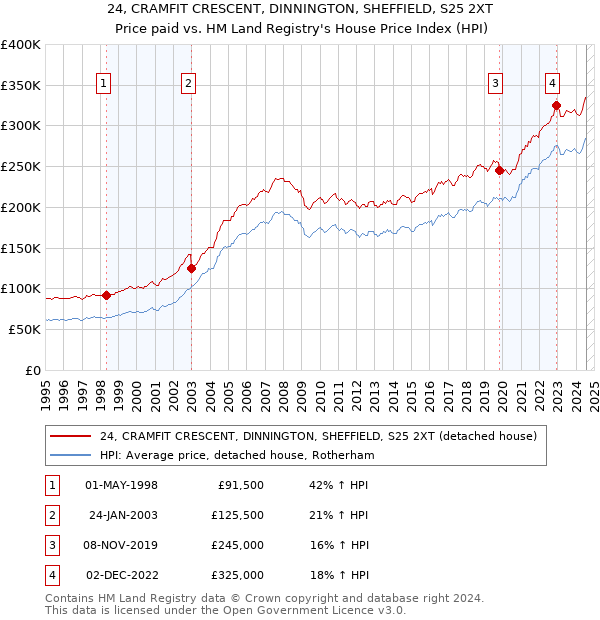 24, CRAMFIT CRESCENT, DINNINGTON, SHEFFIELD, S25 2XT: Price paid vs HM Land Registry's House Price Index