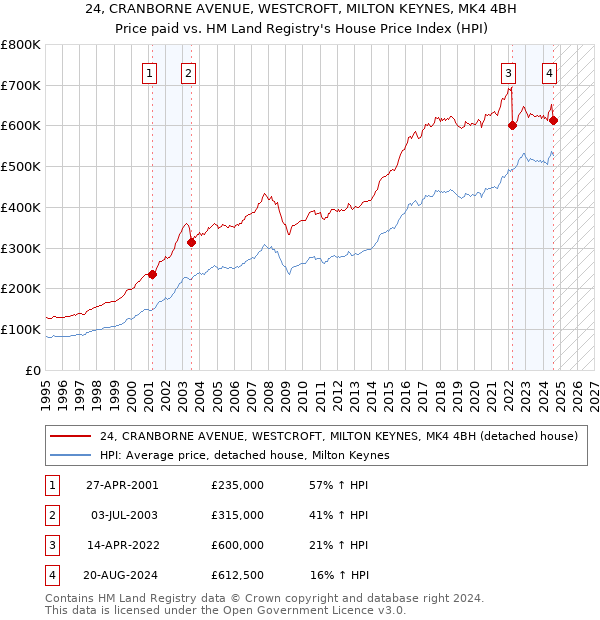 24, CRANBORNE AVENUE, WESTCROFT, MILTON KEYNES, MK4 4BH: Price paid vs HM Land Registry's House Price Index