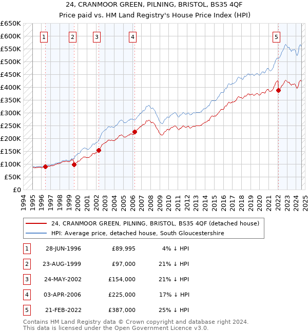 24, CRANMOOR GREEN, PILNING, BRISTOL, BS35 4QF: Price paid vs HM Land Registry's House Price Index