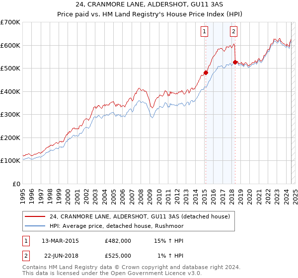 24, CRANMORE LANE, ALDERSHOT, GU11 3AS: Price paid vs HM Land Registry's House Price Index