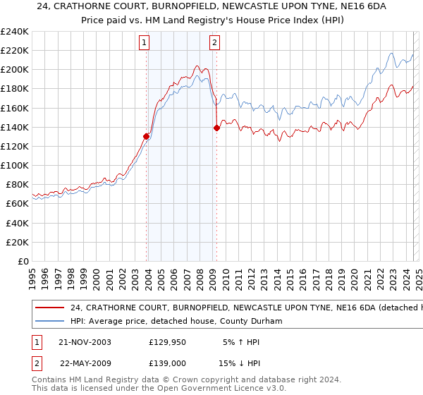 24, CRATHORNE COURT, BURNOPFIELD, NEWCASTLE UPON TYNE, NE16 6DA: Price paid vs HM Land Registry's House Price Index