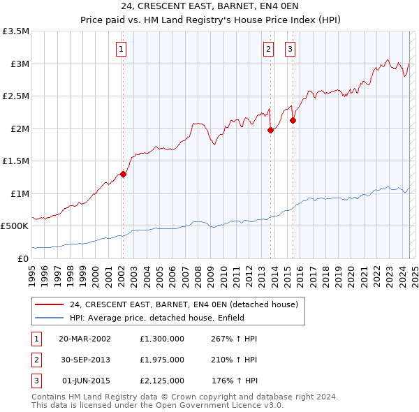 24, CRESCENT EAST, BARNET, EN4 0EN: Price paid vs HM Land Registry's House Price Index