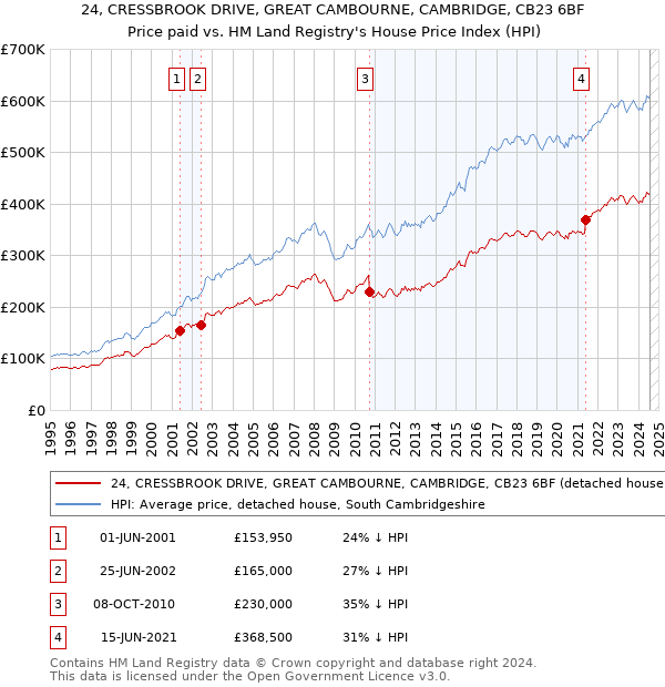 24, CRESSBROOK DRIVE, GREAT CAMBOURNE, CAMBRIDGE, CB23 6BF: Price paid vs HM Land Registry's House Price Index