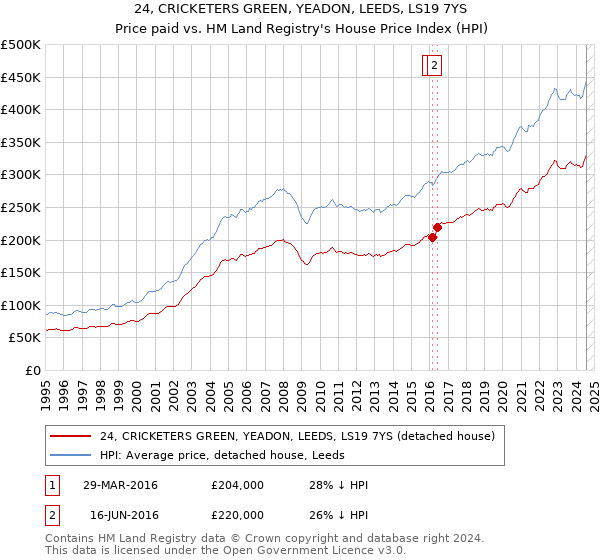 24, CRICKETERS GREEN, YEADON, LEEDS, LS19 7YS: Price paid vs HM Land Registry's House Price Index