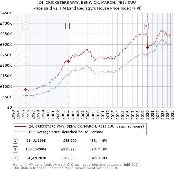 24, CRICKETERS WAY, BENWICK, MARCH, PE15 0UU: Price paid vs HM Land Registry's House Price Index