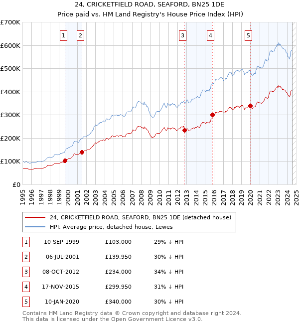 24, CRICKETFIELD ROAD, SEAFORD, BN25 1DE: Price paid vs HM Land Registry's House Price Index