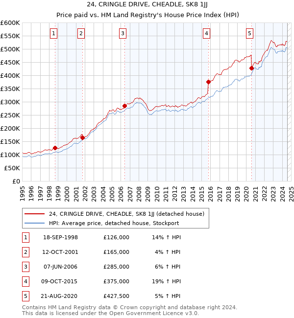 24, CRINGLE DRIVE, CHEADLE, SK8 1JJ: Price paid vs HM Land Registry's House Price Index