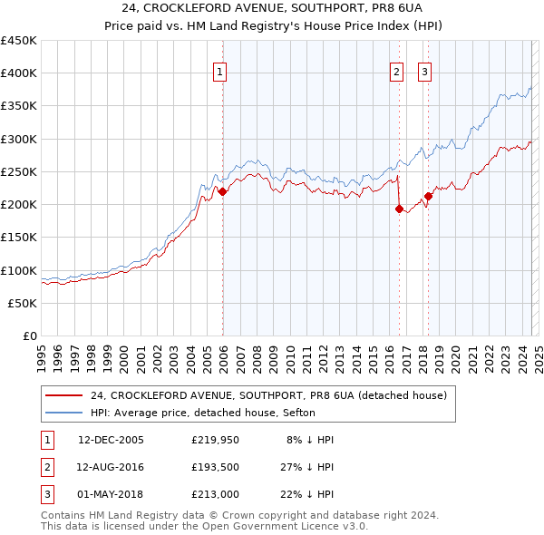 24, CROCKLEFORD AVENUE, SOUTHPORT, PR8 6UA: Price paid vs HM Land Registry's House Price Index