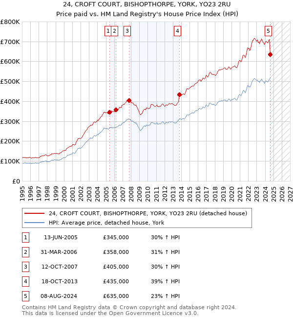 24, CROFT COURT, BISHOPTHORPE, YORK, YO23 2RU: Price paid vs HM Land Registry's House Price Index