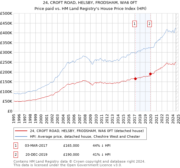 24, CROFT ROAD, HELSBY, FRODSHAM, WA6 0FT: Price paid vs HM Land Registry's House Price Index