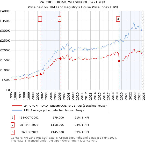 24, CROFT ROAD, WELSHPOOL, SY21 7QD: Price paid vs HM Land Registry's House Price Index