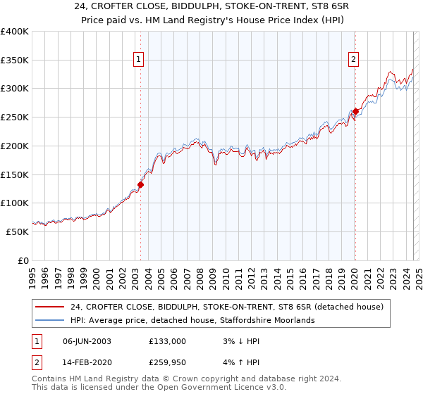 24, CROFTER CLOSE, BIDDULPH, STOKE-ON-TRENT, ST8 6SR: Price paid vs HM Land Registry's House Price Index