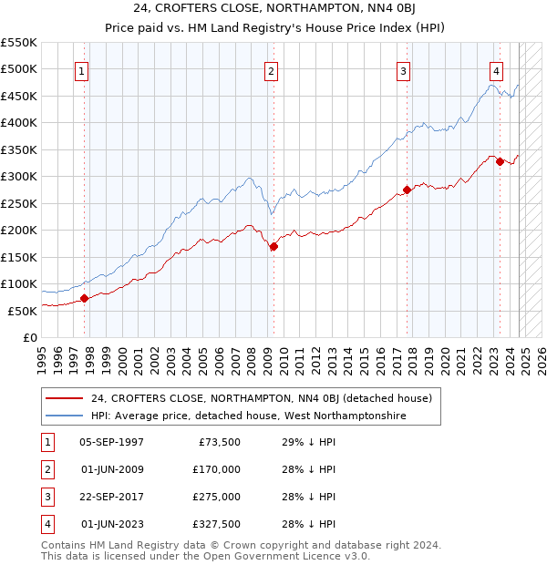 24, CROFTERS CLOSE, NORTHAMPTON, NN4 0BJ: Price paid vs HM Land Registry's House Price Index