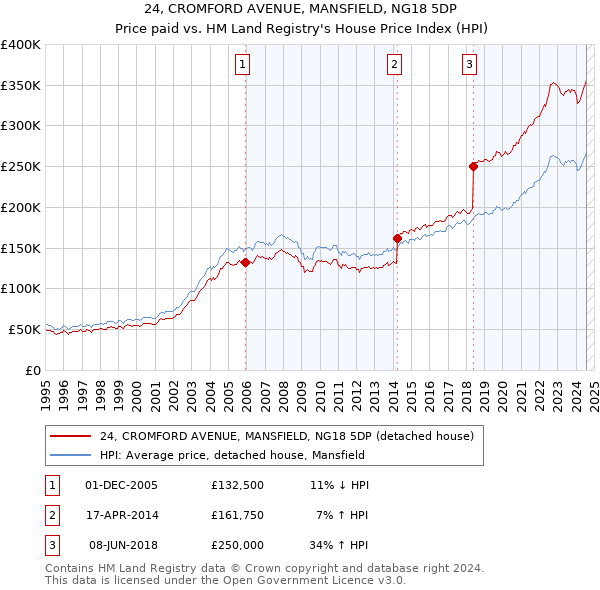 24, CROMFORD AVENUE, MANSFIELD, NG18 5DP: Price paid vs HM Land Registry's House Price Index