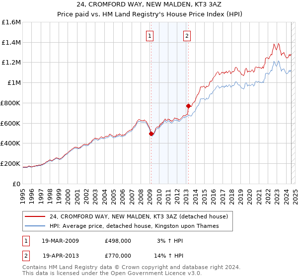 24, CROMFORD WAY, NEW MALDEN, KT3 3AZ: Price paid vs HM Land Registry's House Price Index