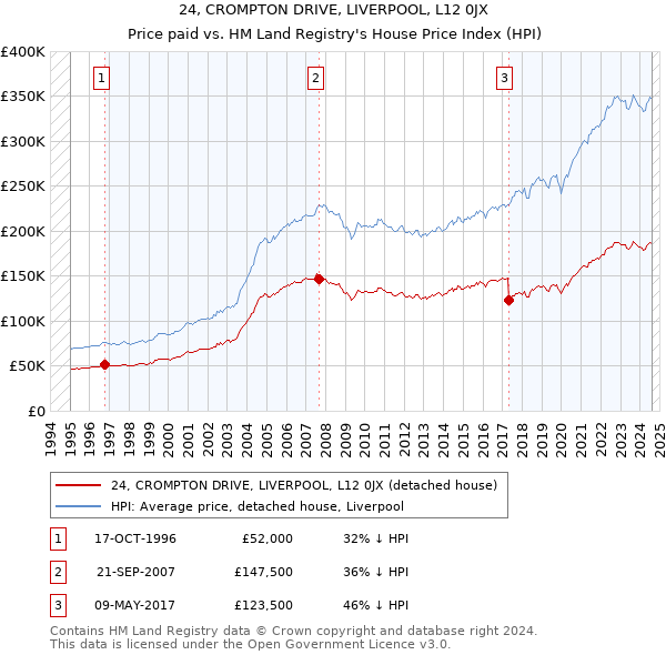 24, CROMPTON DRIVE, LIVERPOOL, L12 0JX: Price paid vs HM Land Registry's House Price Index