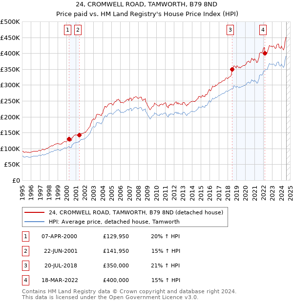 24, CROMWELL ROAD, TAMWORTH, B79 8ND: Price paid vs HM Land Registry's House Price Index