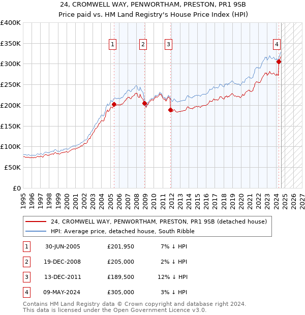 24, CROMWELL WAY, PENWORTHAM, PRESTON, PR1 9SB: Price paid vs HM Land Registry's House Price Index