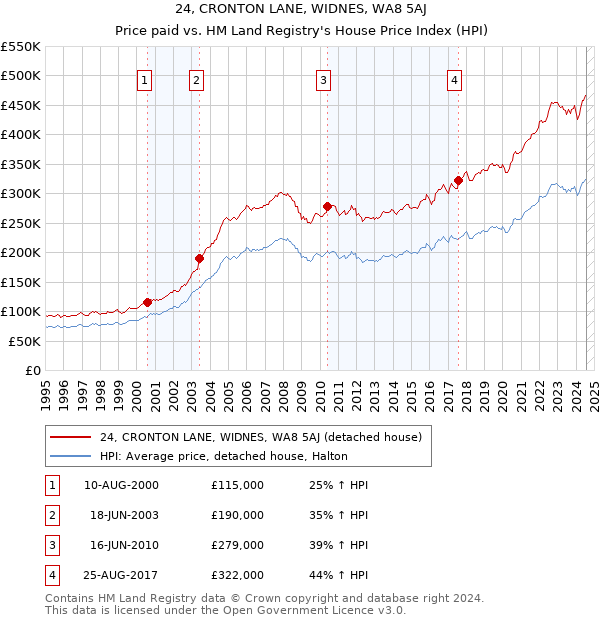 24, CRONTON LANE, WIDNES, WA8 5AJ: Price paid vs HM Land Registry's House Price Index