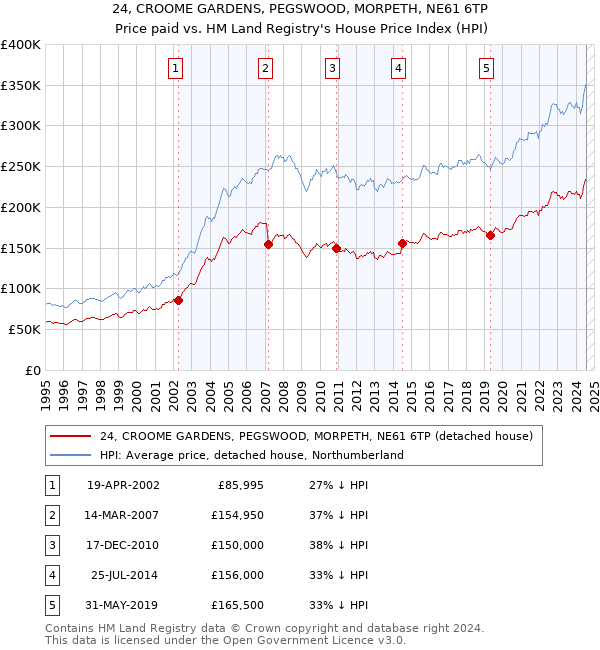 24, CROOME GARDENS, PEGSWOOD, MORPETH, NE61 6TP: Price paid vs HM Land Registry's House Price Index