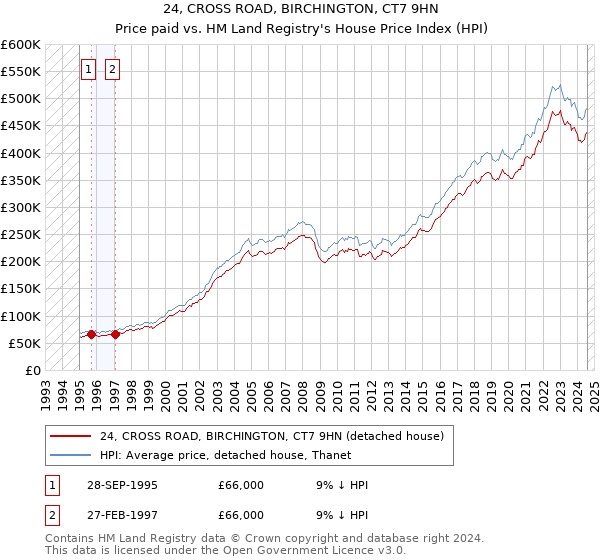 24, CROSS ROAD, BIRCHINGTON, CT7 9HN: Price paid vs HM Land Registry's House Price Index