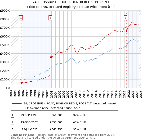 24, CROSSBUSH ROAD, BOGNOR REGIS, PO22 7LT: Price paid vs HM Land Registry's House Price Index