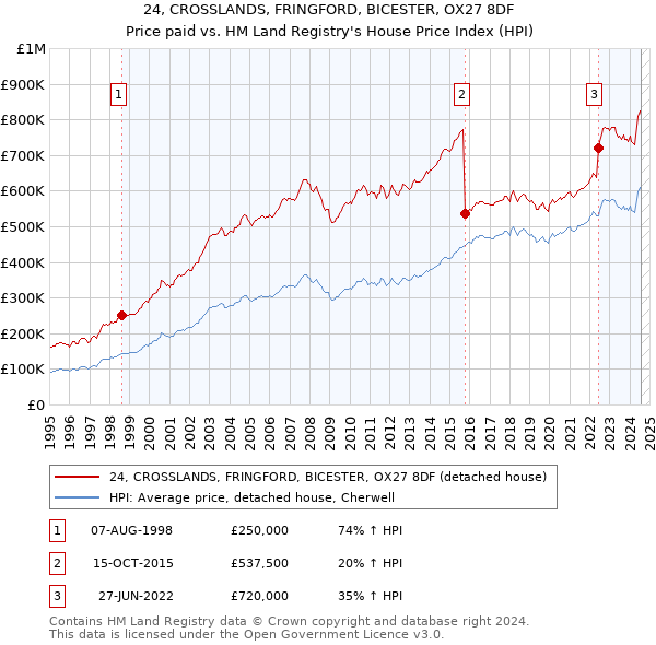 24, CROSSLANDS, FRINGFORD, BICESTER, OX27 8DF: Price paid vs HM Land Registry's House Price Index