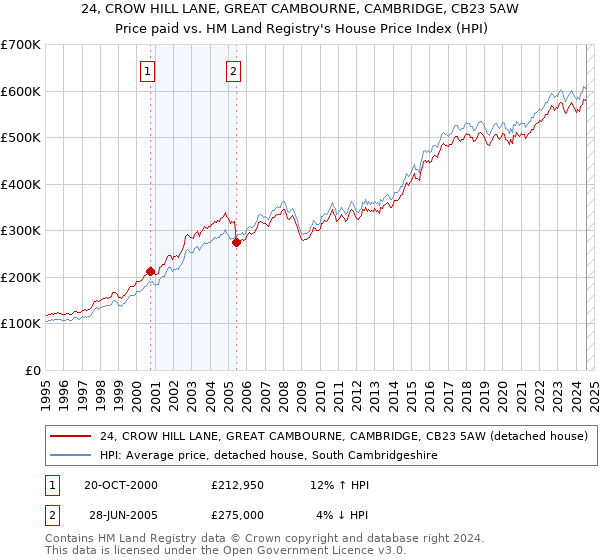 24, CROW HILL LANE, GREAT CAMBOURNE, CAMBRIDGE, CB23 5AW: Price paid vs HM Land Registry's House Price Index