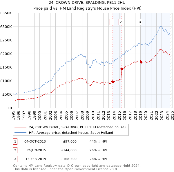 24, CROWN DRIVE, SPALDING, PE11 2HU: Price paid vs HM Land Registry's House Price Index