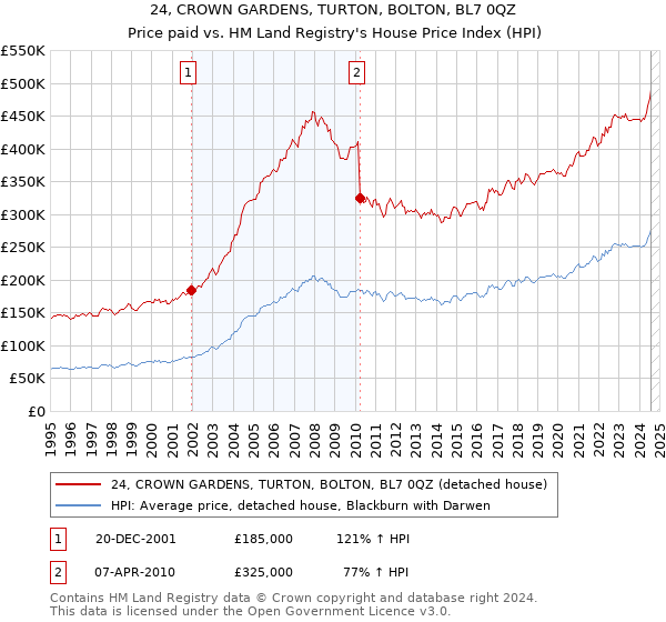 24, CROWN GARDENS, TURTON, BOLTON, BL7 0QZ: Price paid vs HM Land Registry's House Price Index