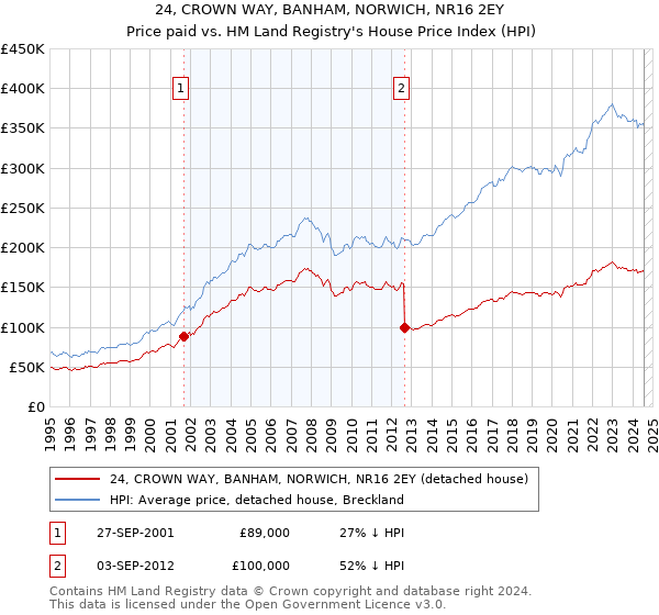 24, CROWN WAY, BANHAM, NORWICH, NR16 2EY: Price paid vs HM Land Registry's House Price Index